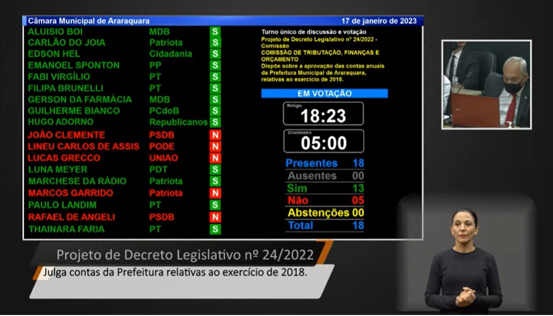 Vereadores aprovam contas de 2018 de Edinho Silva 